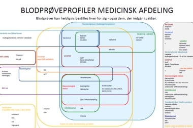 Poster med Medicinsk Afdelings blodprøvepakker