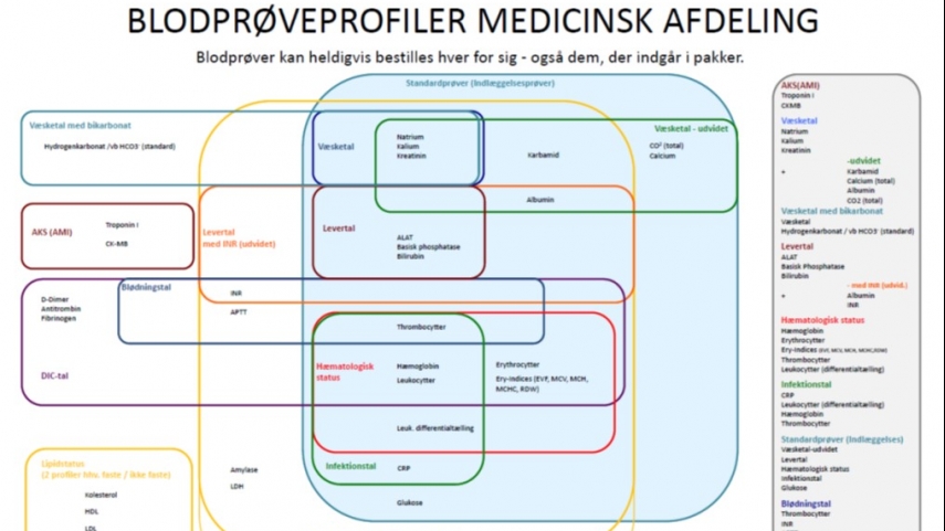 Poster med Medicinsk Afdelings blodprøvepakker