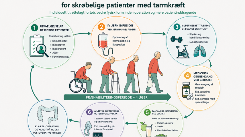 Præhabilitering til de mest skrøbelige patienter forud for tarmkræft operation