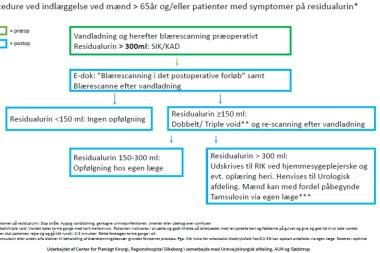 Flowcharts ved residualurin